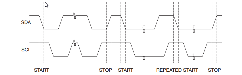 I2C START, REPEATED START and STOP Conditions