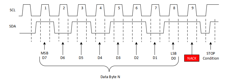 I2C Data Transfer with Not Acknowledge (NACK)