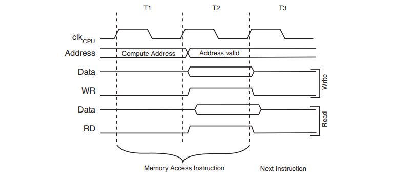 ATmega328P RAM Access Timing Diagram